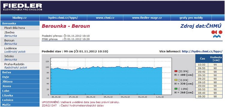 Obrázek - Prezentace vodních stavů z automatické stanice Beroun na serveru výrobce