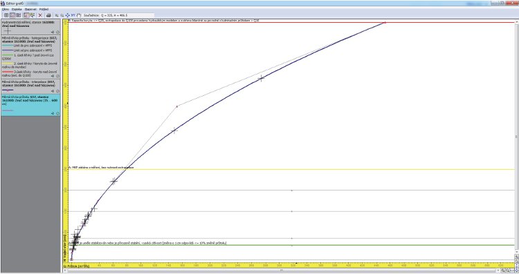 Obrázek – Extrapolace měrné křivky průtoků v profilu Zruč nad Sázavou
