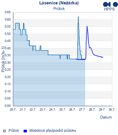 Průtok
